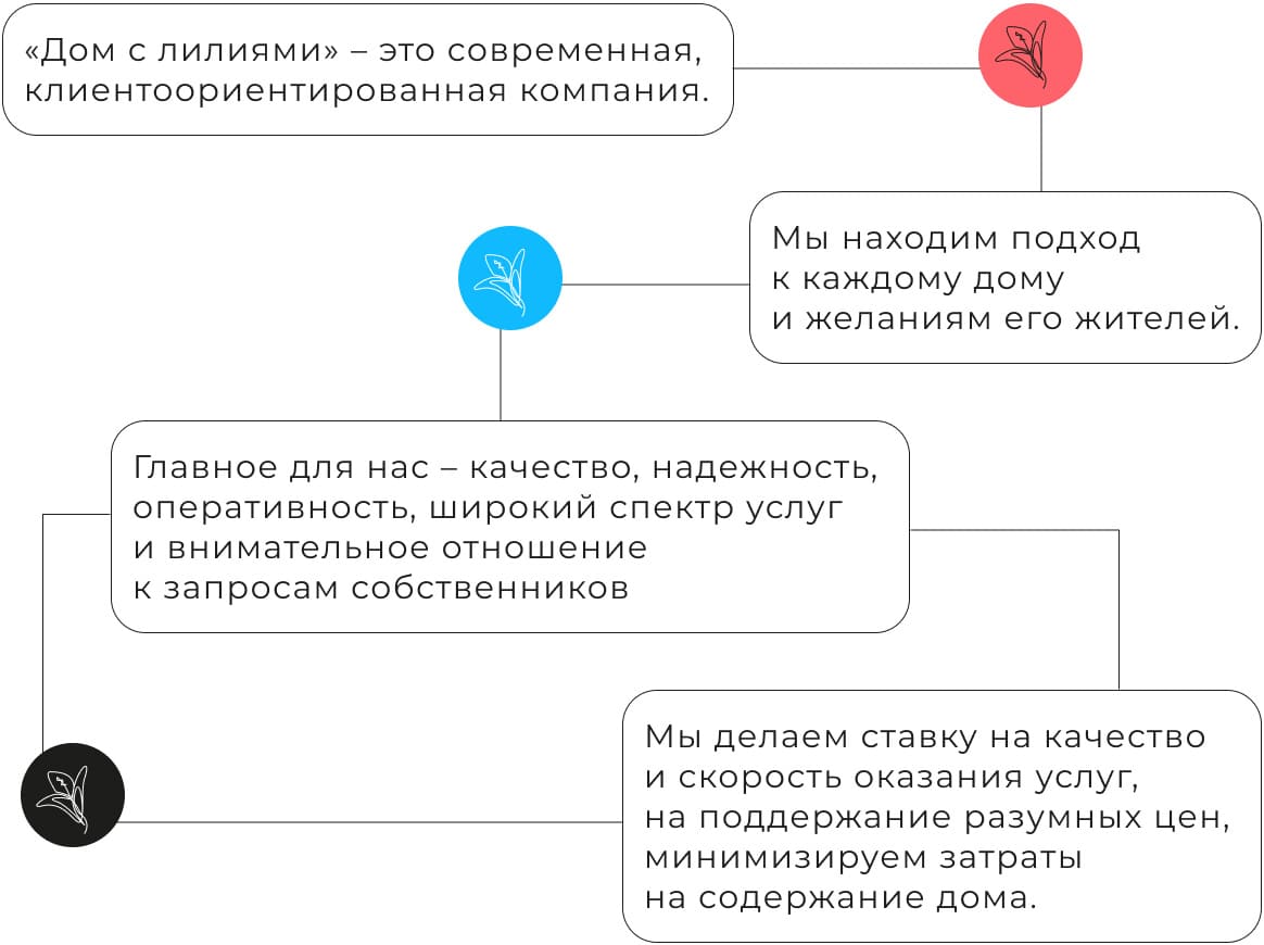 Управляющая компания Ярославля «Дом с лилиями»: Управдом, ТСЖ, ЖКХ